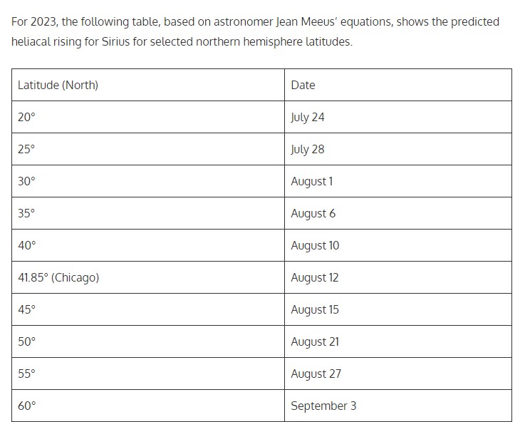 Heliacal Rising of Sirius 2023 Lions Gate